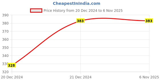 tatacliq.com Fame Forever by Lifestyle Kids Grey Cotton Printed Trackpants fame forever by lifestyle Price History Graph from 20 Dec 2024 to 6 Nov 2025