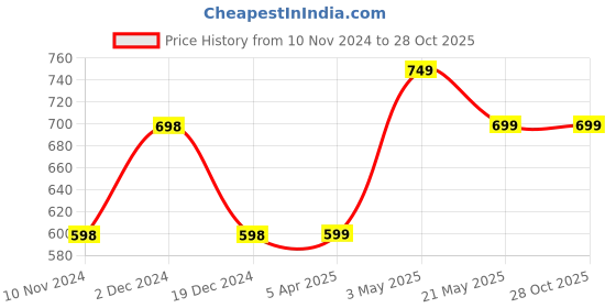 tatacliq.com Fame Forever by Lifestyle Kids Grey Cotton Regular Fit Pants fame forever by lifestyle Price History Graph from 10 Nov 2024 to 28 Oct 2025