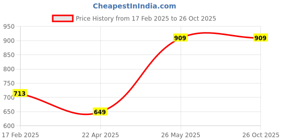 tatacliq.com Fame Forever by Lifestyle Kids Grey Cotton Slim Fit Pants fame forever by lifestyle Price History Graph from 17 Feb 2025 to 26 Oct 2025