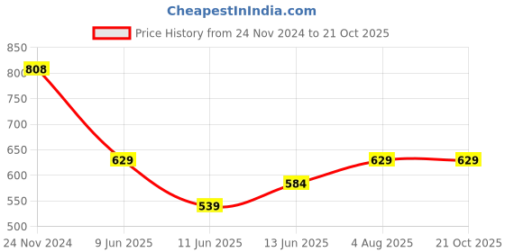 tatacliq.com Fame Forever by Lifestyle Kids Grey Cotton Woven Joggers fame forever by lifestyle Price History Graph from 24 Nov 2024 to 20 Oct 2025