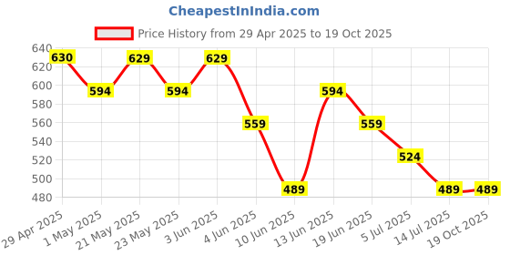 tatacliq.com Fame Forever by Lifestyle Kids Grey Printed Regular Fit Shirt fame forever by lifestyle Price History Graph from 29 Apr 2025 to 19 Oct 2025