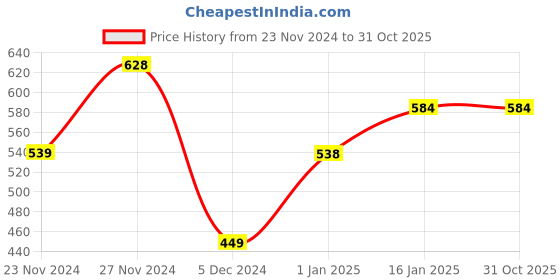 tatacliq.com Fame Forever by Lifestyle Kids Grey Striped Full Sleeves Sweater fame forever by lifestyle Price History Graph from 23 Nov 2024 to 30 Oct 2025
