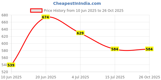 tatacliq.com Fame Forever by Lifestyle Kids Ice Blue Cotton Regular Fit Full Sleeves Shirt fame forever by lifestyle Price History Graph from 10 Jun 2025 to 26 Oct 2025