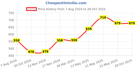 tatacliq.com Fame Forever by Lifestyle Kids Khaki Cotton Printed Shorts fame forever by lifestyle Price History Graph from 7 Aug 2024 to 28 Oct 2025