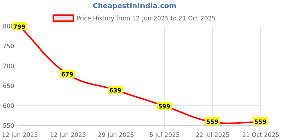 tatacliq.com Fame Forever by Lifestyle Kids Light Blue Applique Regular Fit Shorts fame forever by lifestyle Price History Graph from 12 Jun 2025 to 21 Oct 2025