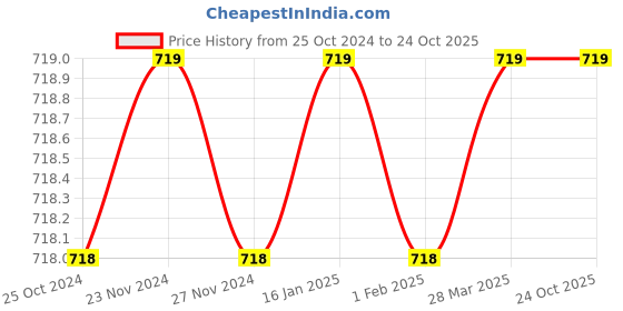tatacliq.com Fame Forever by Lifestyle Kids Light Blue Cotton Regular Fit Skirt fame forever by lifestyle Price History Graph from 25 Oct 2024 to 22 Oct 2025