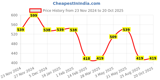 tatacliq.com Fame Forever by Lifestyle Kids Light Blue Cotton Tee fame forever by lifestyle Price History Graph from 23 Nov 2024 to 20 Oct 2025