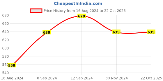 tatacliq.com Fame Forever by Lifestyle Kids Lilac Back Strap Clogs fame forever by lifestyle Price History Graph from 16 Aug 2024 to 22 Oct 2025