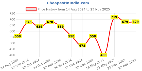 tatacliq.com Fame Forever by Lifestyle Kids Lilac Back Strap Clogs fame forever by lifestyle Price History Graph from 14 Aug 2024 to 22 Nov 2025