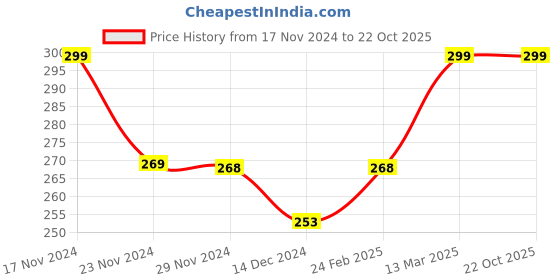 tatacliq.com Fame Forever by Lifestyle Kids Lilac Cotton Printed T-Shirt fame forever by lifestyle Price History Graph from 17 Nov 2024 to 21 Oct 2025