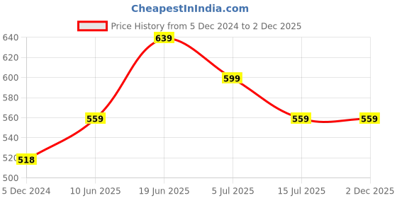 tatacliq.com Fame Forever by Lifestyle Kids Lilac Cotton Regular Fit Shirt fame forever by lifestyle Price History Graph from 5 Dec 2024 to 1 Dec 2025