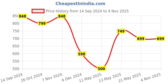 tatacliq.com Fame Forever by Lifestyle Kids Lilac Flat Ballets fame forever by lifestyle Price History Graph from 14 Sep 2024 to 4 Nov 2025