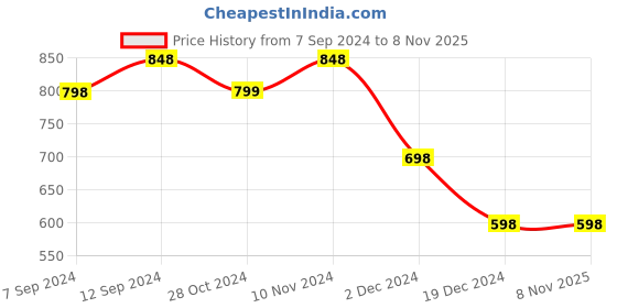 tatacliq.com Fame Forever by Lifestyle Kids Lilac Flat Ballets fame forever by lifestyle Price History Graph from 7 Sep 2024 to 8 Nov 2025