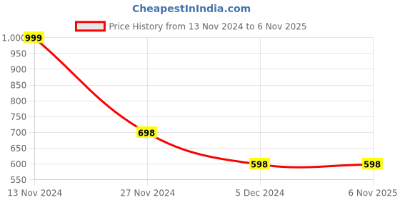 tatacliq.com Fame Forever by Lifestyle Kids Lilac Mary Jane Shoes fame forever by lifestyle Price History Graph from 13 Nov 2024 to 2 Nov 2025