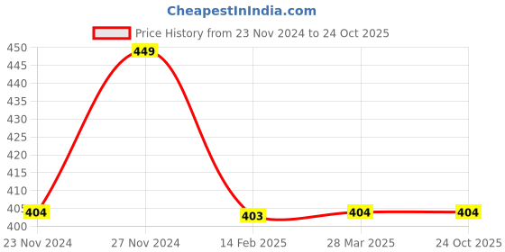 tatacliq.com Fame Forever by Lifestyle Kids Lime Cotton Casual Shorts fame forever by lifestyle Price History Graph from 23 Nov 2024 to 24 Oct 2025