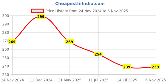 tatacliq.com Fame Forever by Lifestyle Kids Lime Cotton Cotton T-Shirt fame forever by lifestyle Price History Graph from 24 Nov 2024 to 6 Nov 2025