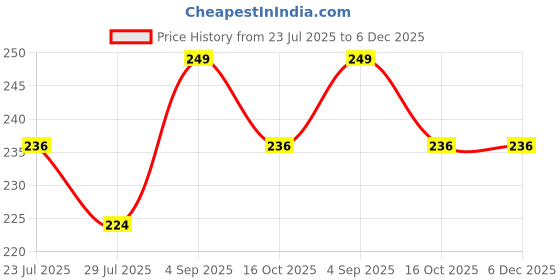tatacliq.com Fame Forever by Lifestyle Kids Lime Cotton Printed Regular Fit T-Shirt fame forever by lifestyle Price History Graph from 23 Jul 2025 to 6 Dec 2025
