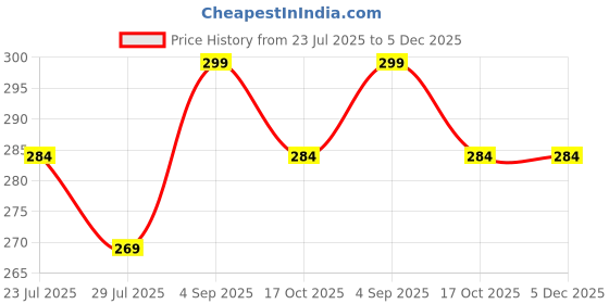 tatacliq.com Fame Forever by Lifestyle Kids Lime Cotton Printed Regular Fit T-Shirt fame forever by lifestyle Price History Graph from 23 Jul 2025 to 5 Dec 2025