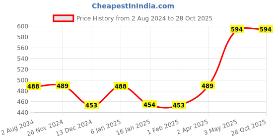 tatacliq.com Fame Forever by Lifestyle Kids Lime Green Cotton Chequered Top fame forever by lifestyle Price History Graph from 2 Aug 2024 to 27 Oct 2025