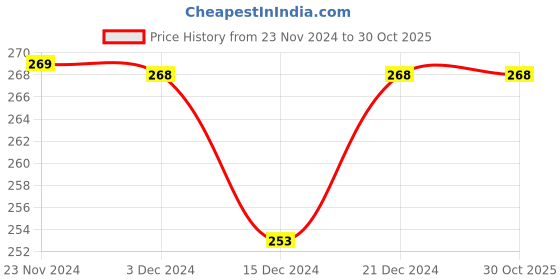 tatacliq.com Fame Forever by Lifestyle Kids Lime Green Cotton Printed Full Sleeves T-Shirt fame forever by lifestyle Price History Graph from 23 Nov 2024 to 30 Oct 2025
