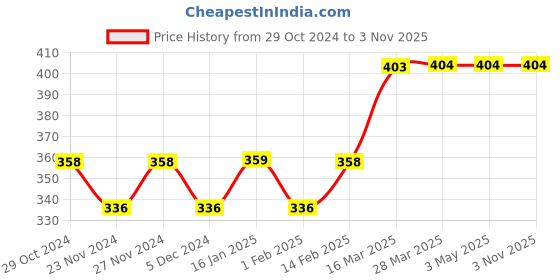 tatacliq.com Fame Forever by Lifestyle Kids Lime Green Cotton Printed Shorts fame forever by lifestyle Price History Graph from 29 Oct 2024 to 2 Nov 2025