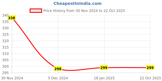 tatacliq.com Fame Forever by Lifestyle Kids Lime Green Cotton Printed Shorts fame forever by lifestyle Price History Graph from 30 Nov 2024 to 21 Oct 2025