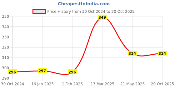 tatacliq.com Fame Forever by Lifestyle Kids Lime Green Cotton Printed Shorts fame forever by lifestyle Price History Graph from 30 Oct 2024 to 19 Oct 2025