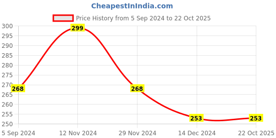 tatacliq.com Fame Forever by Lifestyle Kids Lime Green Cotton Printed T-Shirt fame forever by lifestyle Price History Graph from 5 Sep 2024 to 21 Oct 2025
