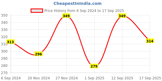 tatacliq.com Fame Forever by Lifestyle Kids Lime Green Cotton Regular Fit Polo T-Shirt fame forever by lifestyle Price History Graph from 6 Sep 2024 to 17 Sep 2025