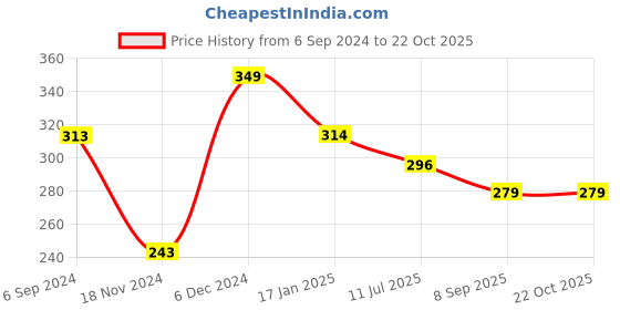 tatacliq.com Fame Forever by Lifestyle Kids Lime Green Cotton Regular Fit Polo T-Shirt fame forever by lifestyle Price History Graph from 6 Sep 2024 to 21 Oct 2025
