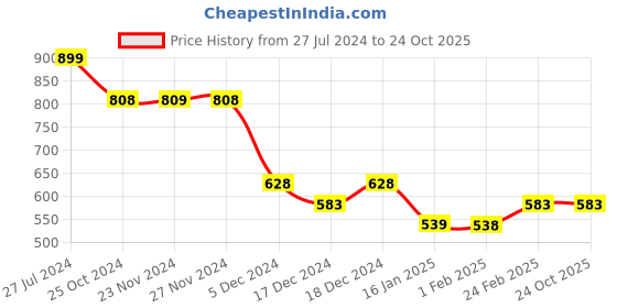 tatacliq.com Fame Forever by Lifestyle Kids Lime Green Printed Dress fame forever by lifestyle Price History Graph from 27 Jul 2024 to 24 Oct 2025