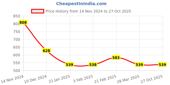 tatacliq.com Fame Forever by Lifestyle Kids Lime Green Printed Dress fame forever by lifestyle Price History Graph from 14 Nov 2024 to 27 Oct 2025