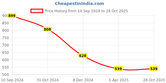 tatacliq.com Fame Forever by Lifestyle Kids Lime Green Printed Dress fame forever by lifestyle Price History Graph from 10 Sep 2024 to 27 Oct 2025
