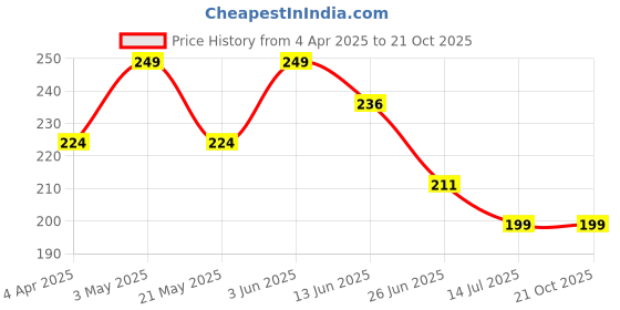 tatacliq.com Fame Forever by Lifestyle Kids Lime Printed Regular Fit T-Shirt fame forever by lifestyle Price History Graph from 4 Apr 2025 to 20 Oct 2025