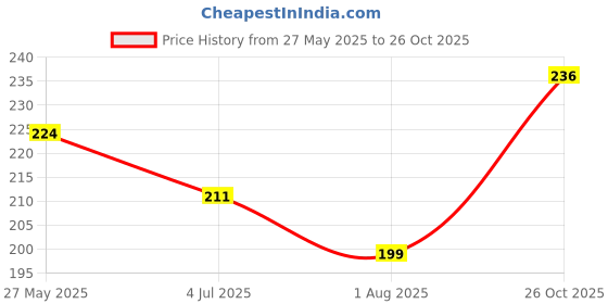 tatacliq.com Fame Forever by Lifestyle Kids Melange Grey Regular Fit Leggings fame forever by lifestyle Price History Graph from 27 May 2025 to 26 Oct 2025