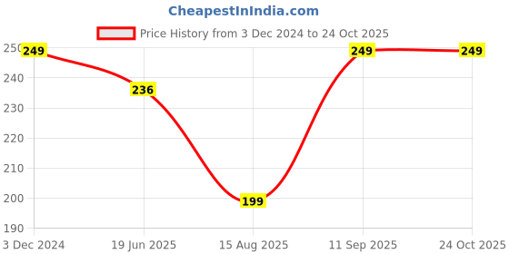 tatacliq.com Fame Forever by Lifestyle Kids Melange Grey Regular Fit Leggings fame forever by lifestyle Price History Graph from 3 Dec 2024 to 22 Oct 2025