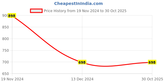 tatacliq.com Fame Forever by Lifestyle Kids Mid Blue Cotton Printed Dress fame forever by lifestyle Price History Graph from 19 Nov 2024 to 30 Oct 2025