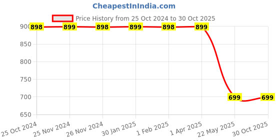 tatacliq.com Fame Forever by Lifestyle Kids Mid Blue Cotton Printed Jeans fame forever by lifestyle Price History Graph from 25 Oct 2024 to 30 Oct 2025