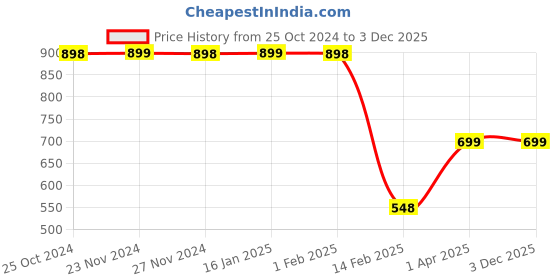 tatacliq.com Fame Forever by Lifestyle Kids Mid Blue Cotton Printed Jeans fame forever by lifestyle Price History Graph from 25 Oct 2024 to 3 Dec 2025
