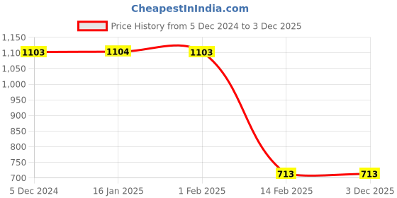 tatacliq.com Fame Forever by Lifestyle Kids Mid Blue Cotton Printed Jeans fame forever by lifestyle Price History Graph from 5 Dec 2024 to 3 Dec 2025