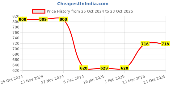 tatacliq.com Fame Forever by Lifestyle Kids Mid Blue Cotton Printed Shirt fame forever by lifestyle Price History Graph from 25 Oct 2024 to 22 Oct 2025