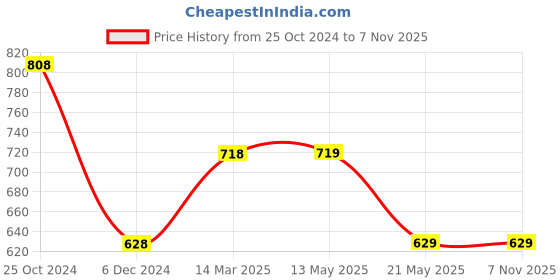 tatacliq.com Fame Forever by Lifestyle Kids Mid Blue Cotton Printed Shirt fame forever by lifestyle Price History Graph from 25 Oct 2024 to 3 Nov 2025