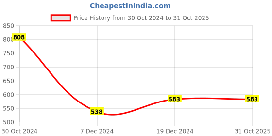 tatacliq.com Fame Forever by Lifestyle Kids Mid Blue Polyester Skirt fame forever by lifestyle Price History Graph from 30 Oct 2024 to 31 Oct 2025