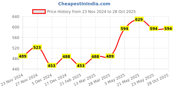 tatacliq.com Fame Forever by Lifestyle Kids Mint Blue Cotton Printed T-Shirt fame forever by lifestyle Price History Graph from 23 Nov 2024 to 28 Oct 2025