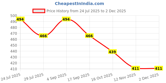 tatacliq.com Fame Forever by Lifestyle Kids Mint Cotton Printed Regular Fit Trackpants fame forever by lifestyle Price History Graph from 24 Jul 2025 to 1 Dec 2025