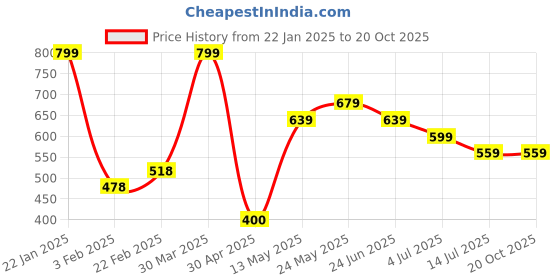 tatacliq.com Fame Forever by Lifestyle Kids Mint Green Casual Slides fame forever by lifestyle Price History Graph from 22 Jan 2025 to 19 Oct 2025