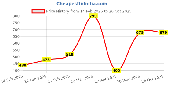 tatacliq.com Fame Forever by Lifestyle Kids Mint Green Casual Slides fame forever by lifestyle Price History Graph from 14 Feb 2025 to 26 Oct 2025