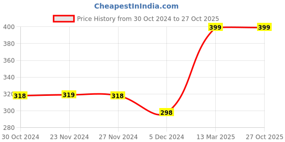 tatacliq.com Fame Forever by Lifestyle Kids Mint Green Cotton Printed Shorts fame forever by lifestyle Price History Graph from 30 Oct 2024 to 26 Oct 2025
