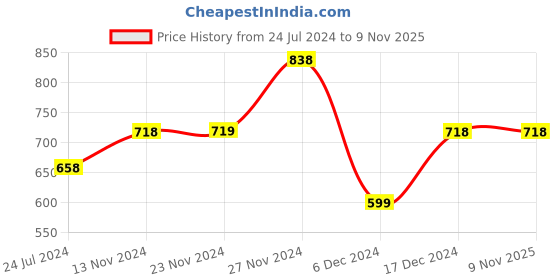 tatacliq.com Fame Forever by Lifestyle Kids Mint Green Floral Print Full Sleeves Sweater fame forever by lifestyle Price History Graph from 24 Jul 2024 to 7 Nov 2025
