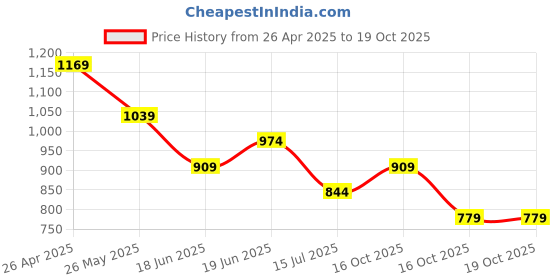 tatacliq.com Fame Forever by Lifestyle Kids Multi Checks Regular Fit Dress fame forever by lifestyle Price History Graph from 26 Apr 2025 to 19 Oct 2025